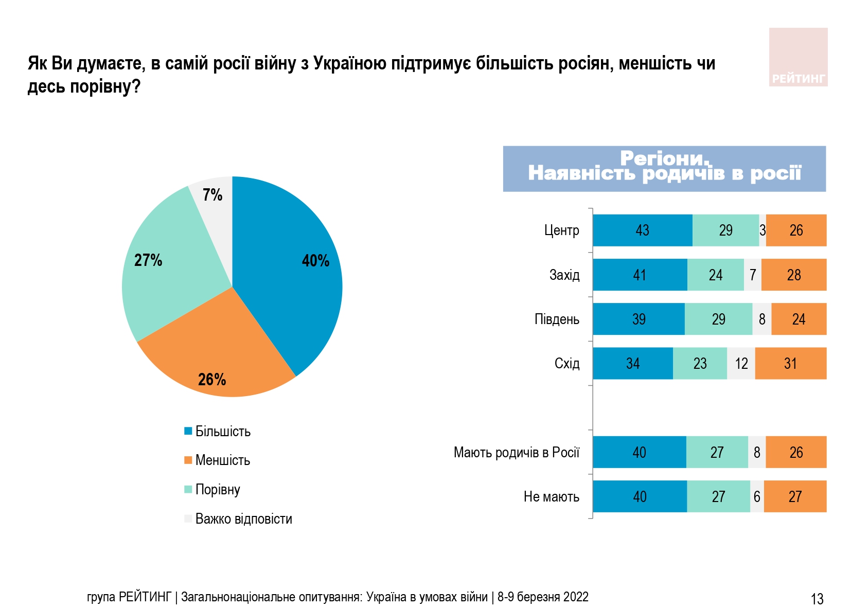 Большинство украинцев уверены, что жители России поддерживают войну
