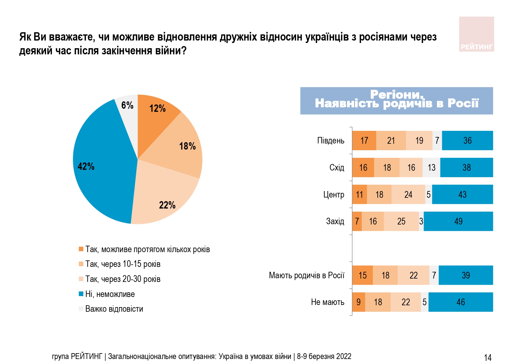 Більшість українців впевнені, що жителі Росії підтримують війну