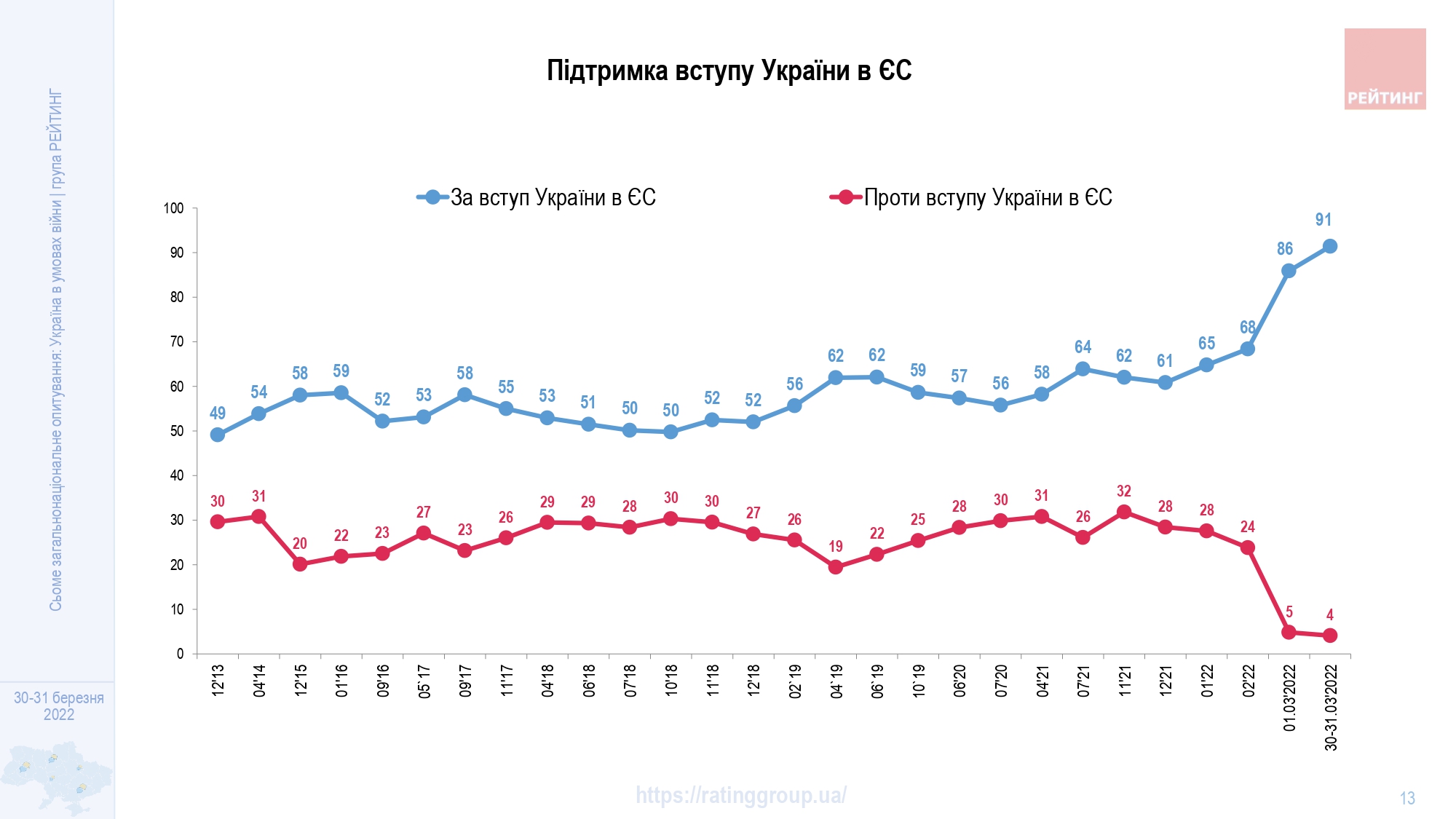 Поддержка вступления в ЕС среди украинцев превысила 90%