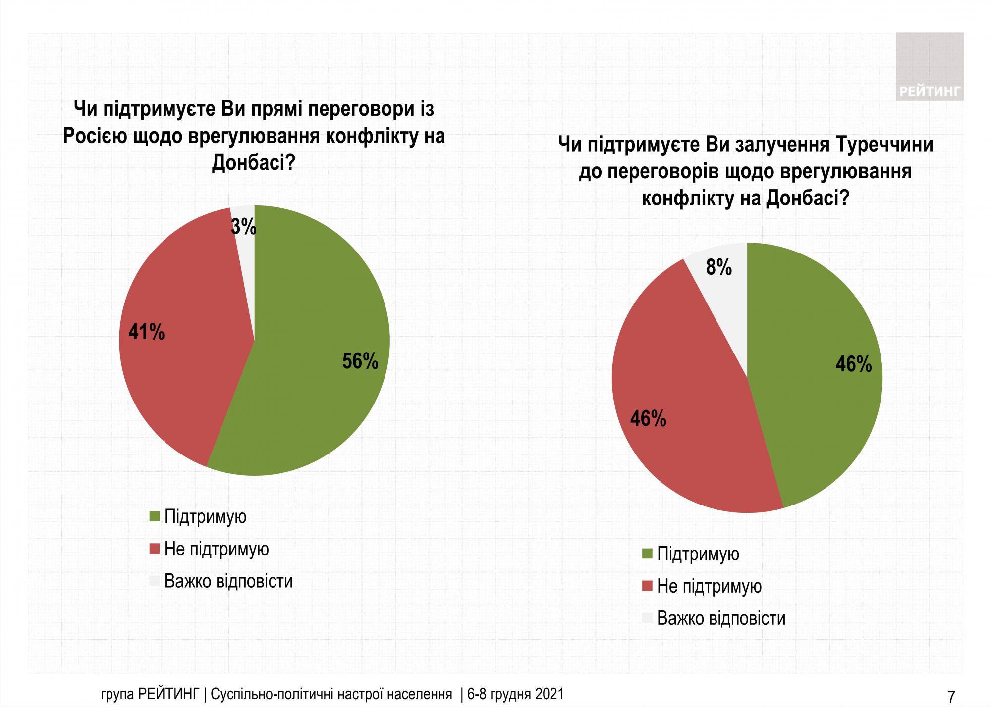 Украинцы назвали лучшие форматы переговоров по Донбассу