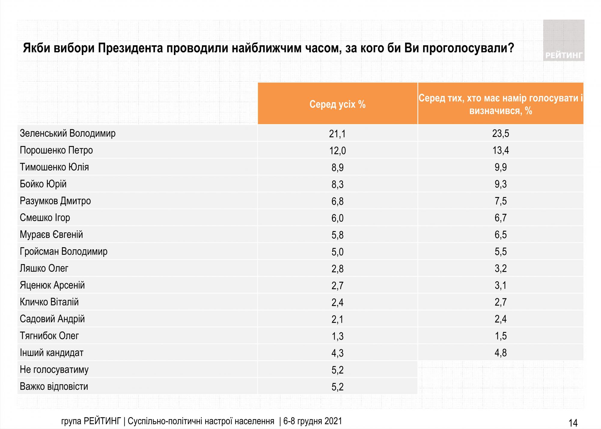 Свежий президентский рейтинг: за кого бы украинцы проголосовали бы в начале декабря