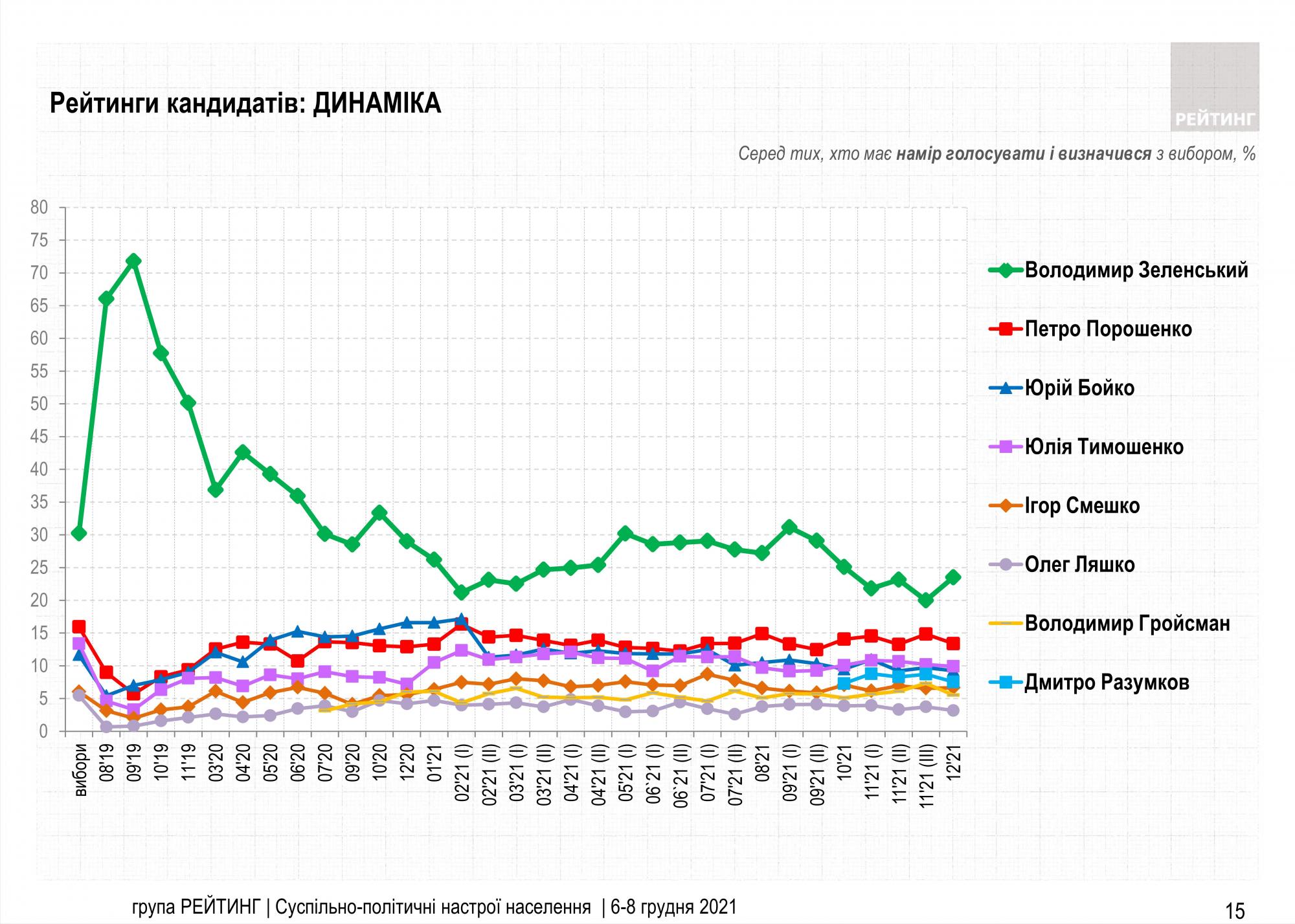 Свежий президентский рейтинг: за кого бы украинцы проголосовали бы в начале декабря