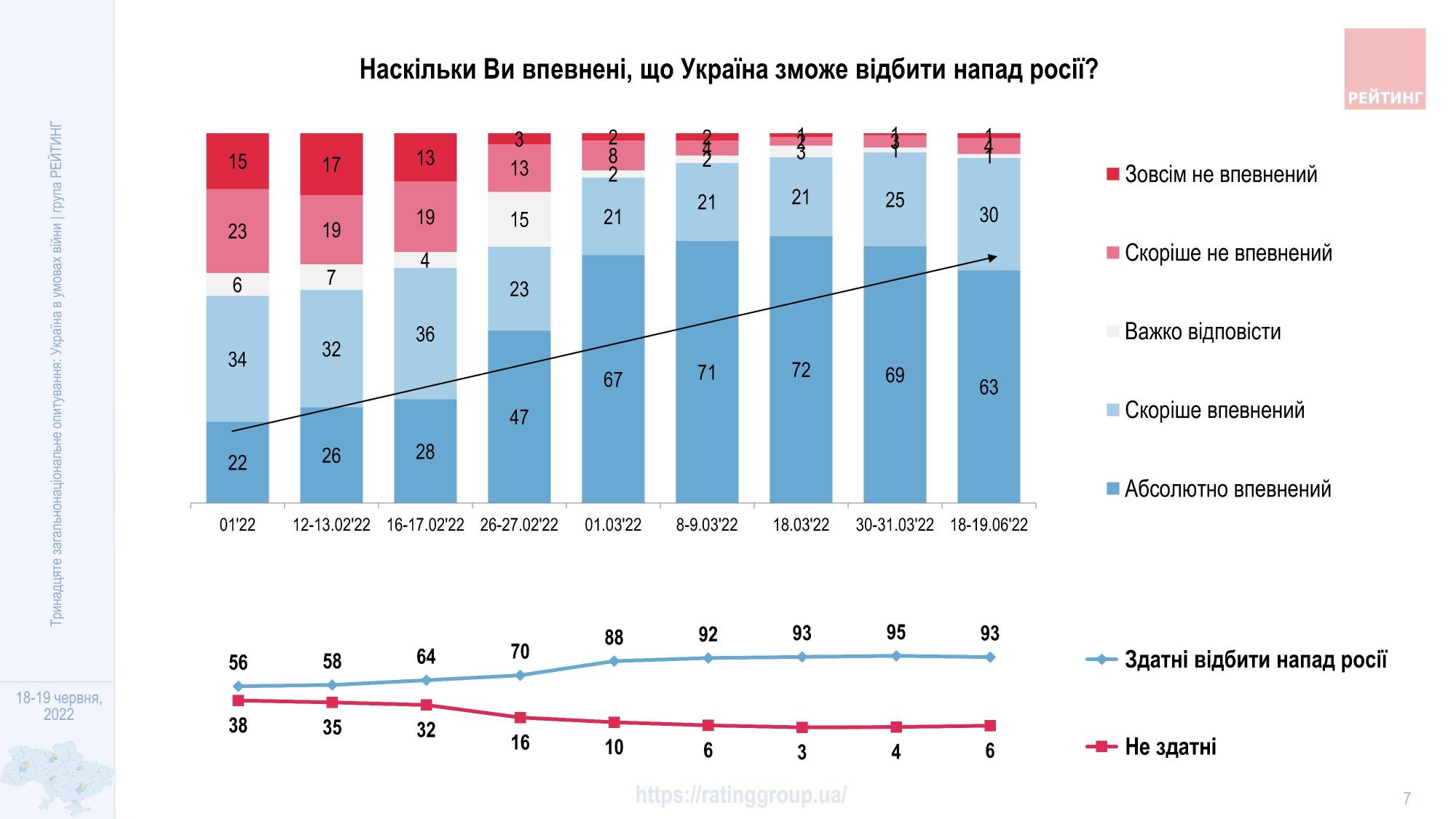 Украинцы верят в победу. Опрос. Численность стран 2022. Результаты соцопроса.