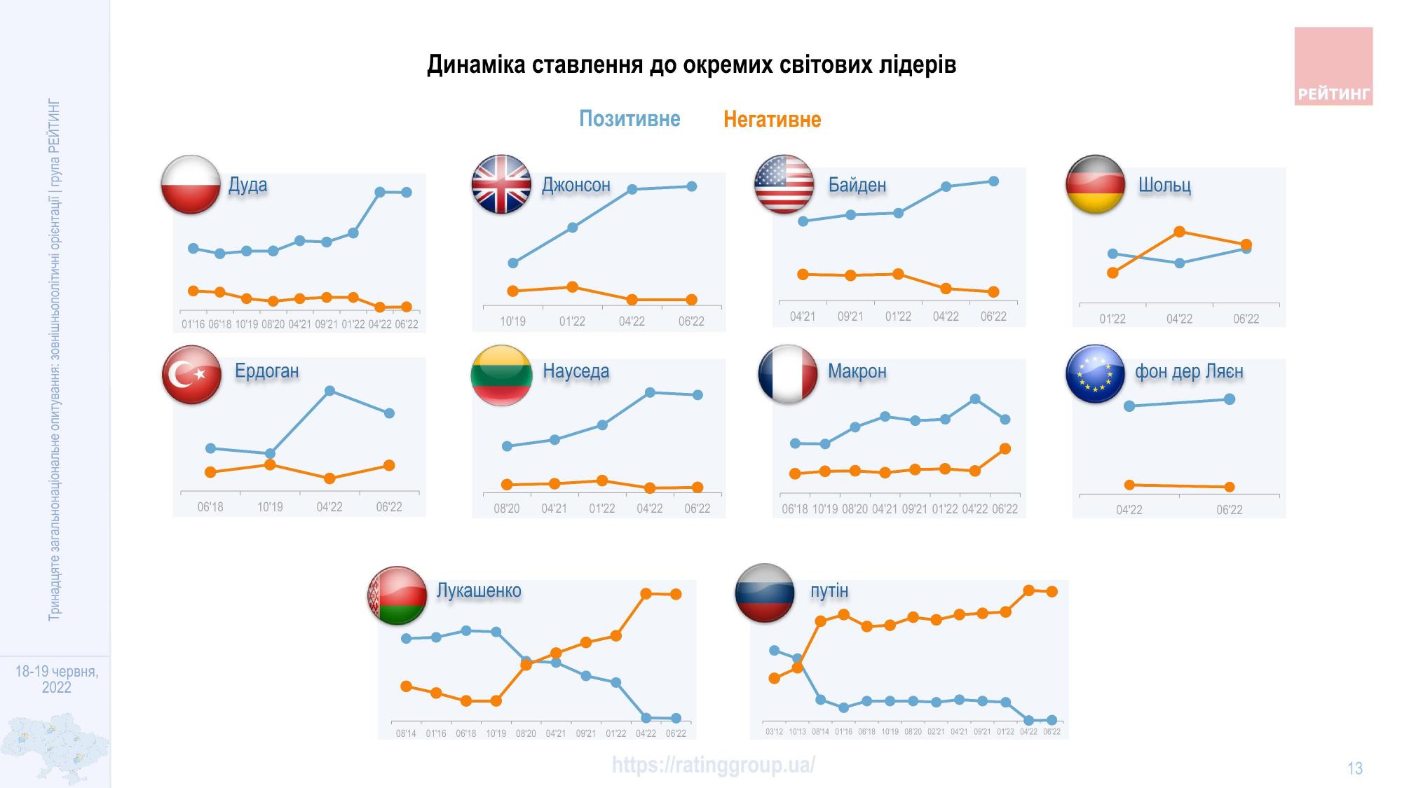 Рейтинг иностранных лидеров: к кому лучше всего относятся украинцы