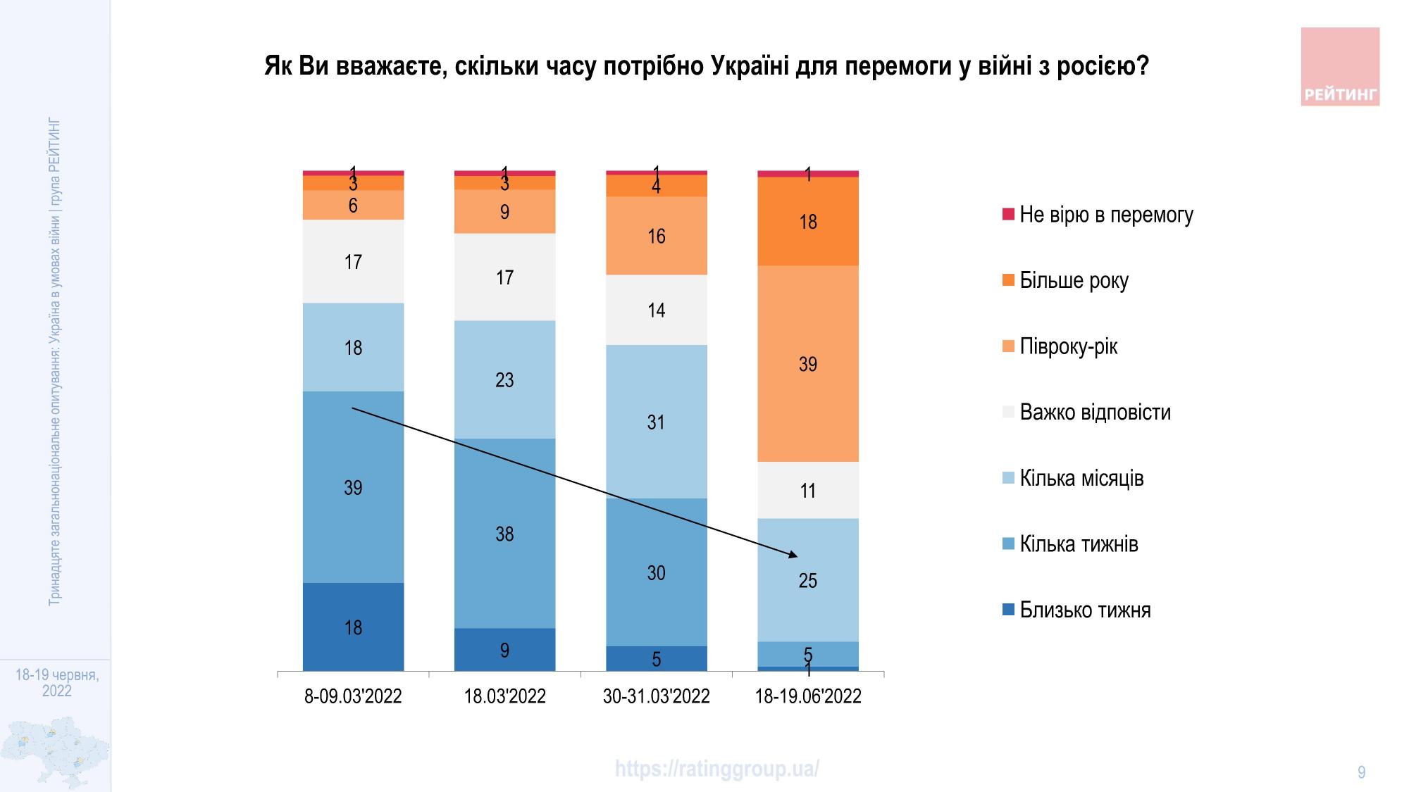 Более 90% украинцев уверены в победе: сколько потребуется времени