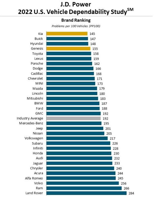 Корейские марки впервые возглавили рейтинг надежности автомобилей
