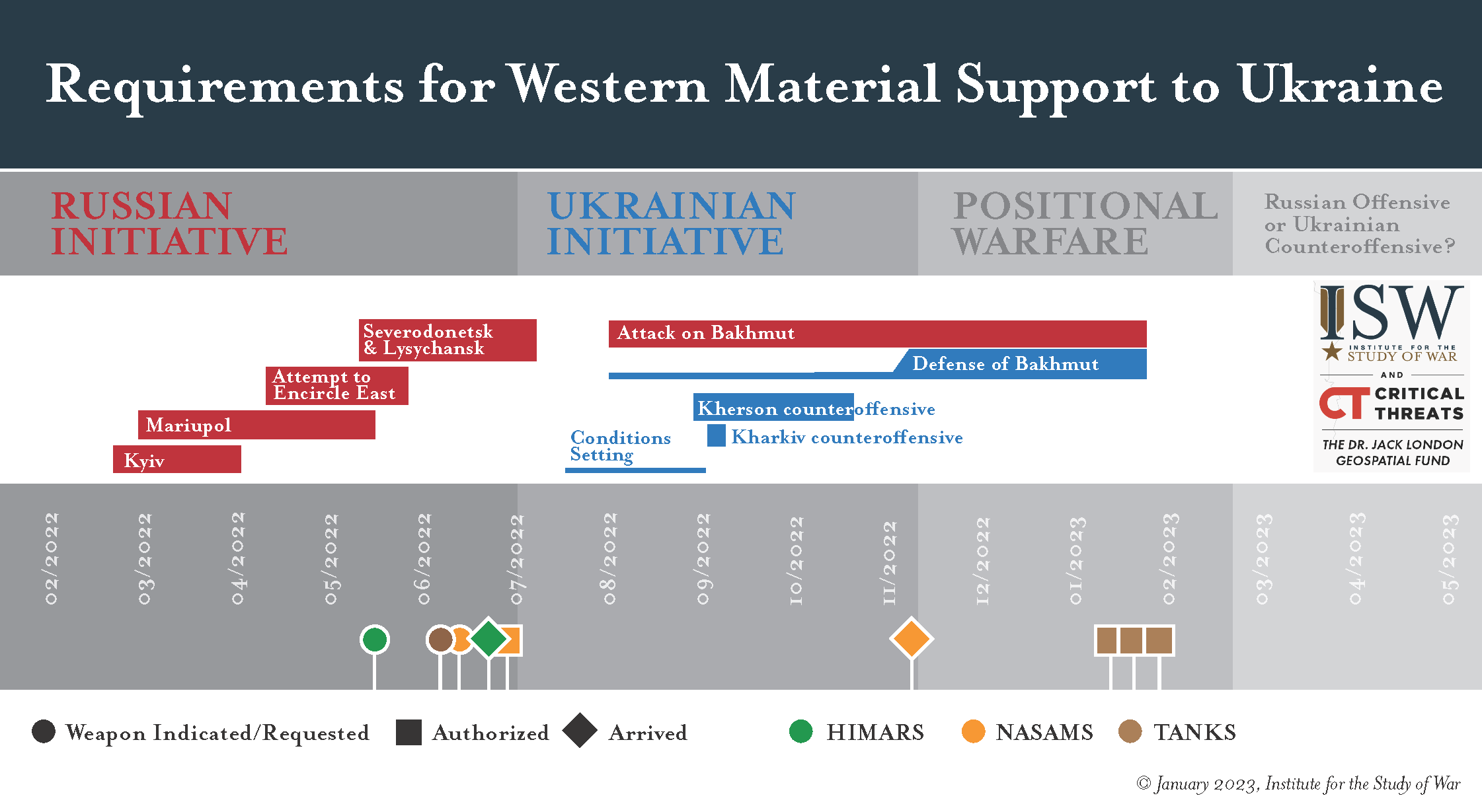 Експерти ISW назвали три ключові етапи вторгнення РФ в Україну