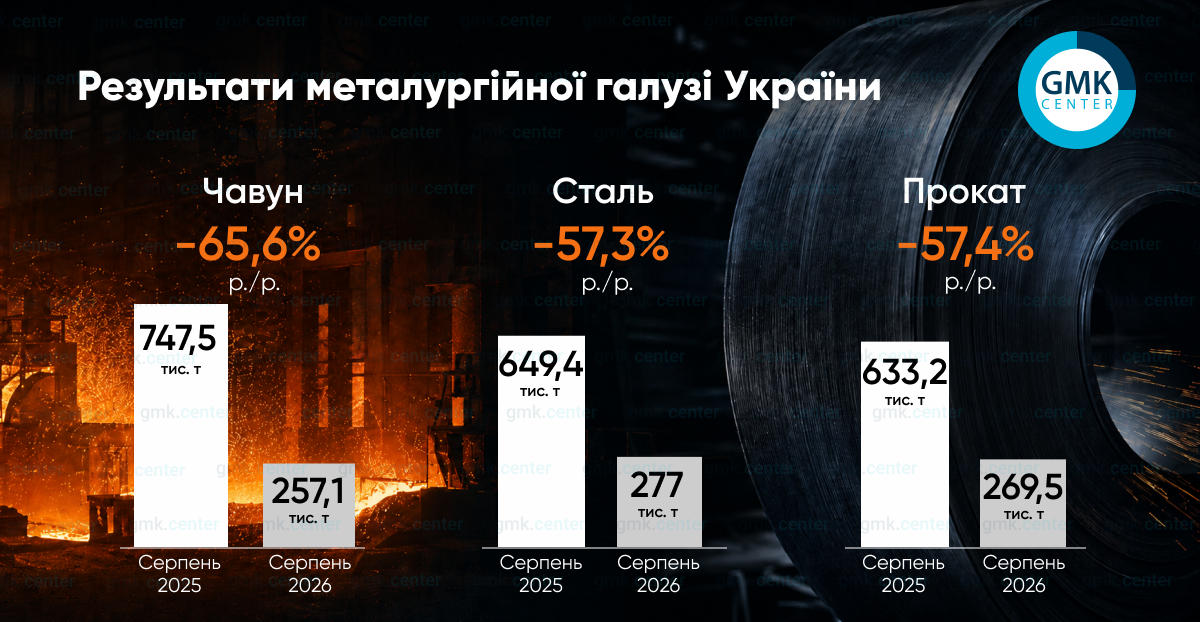 Українська металургія входить у ще глибшу кризу: виробництво обвалилося на 57%