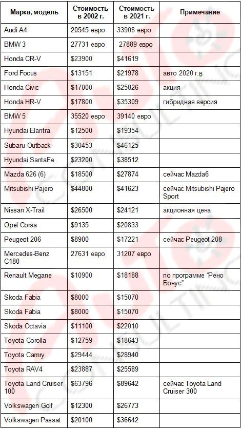 Когда мы были молодыми: стало известно, как в Украине изменились цены на автомобили за 20 лет
