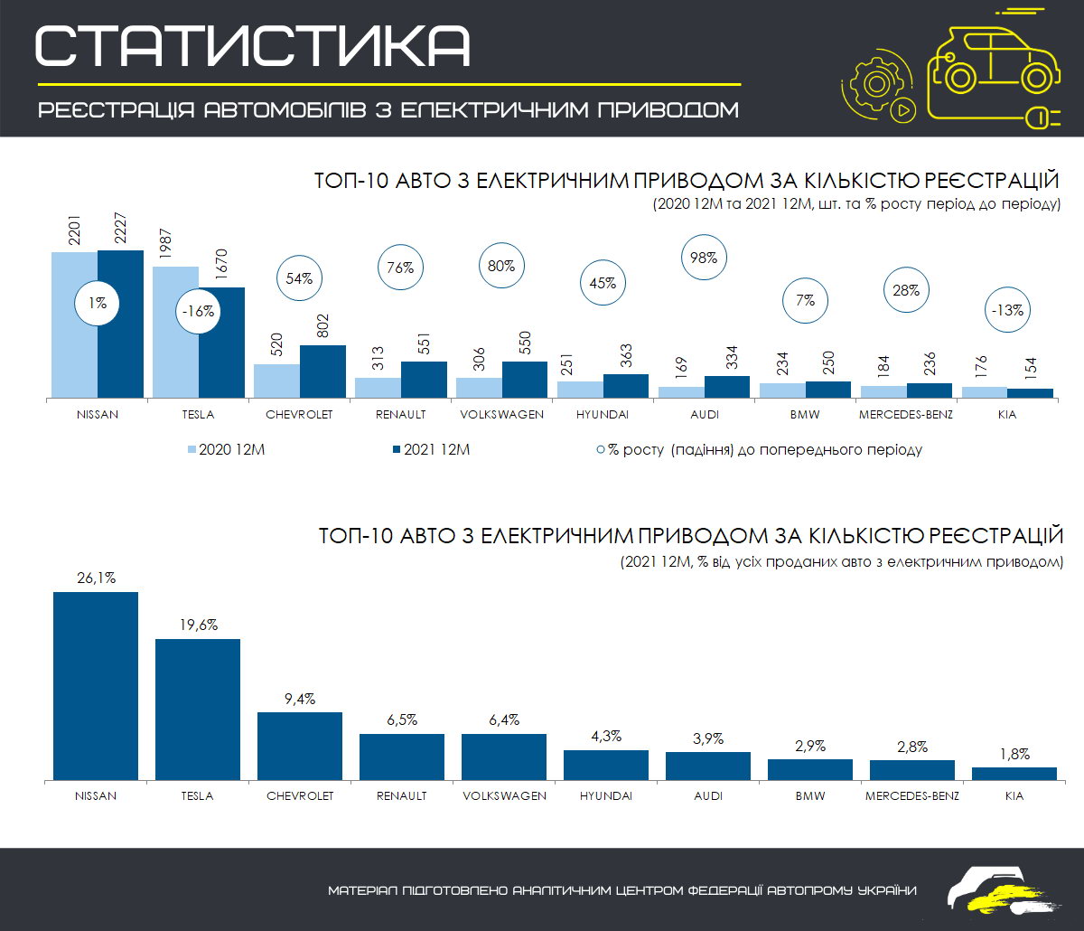 200 моделей від 58 брендів: продажі електрокарів в Україні за рік зросли на 19%