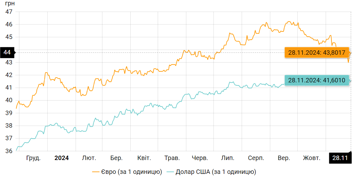 bank.gov.ua Почему в Украине растет доллар, падает евро, и что будет дальше