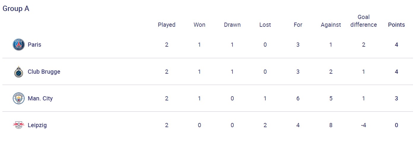 Дебютный гол Месси за &quot;ПСЖ&quot; и продолжение сказки для &quot;Шерифа&quot;: итоги дня в ЛЧ
