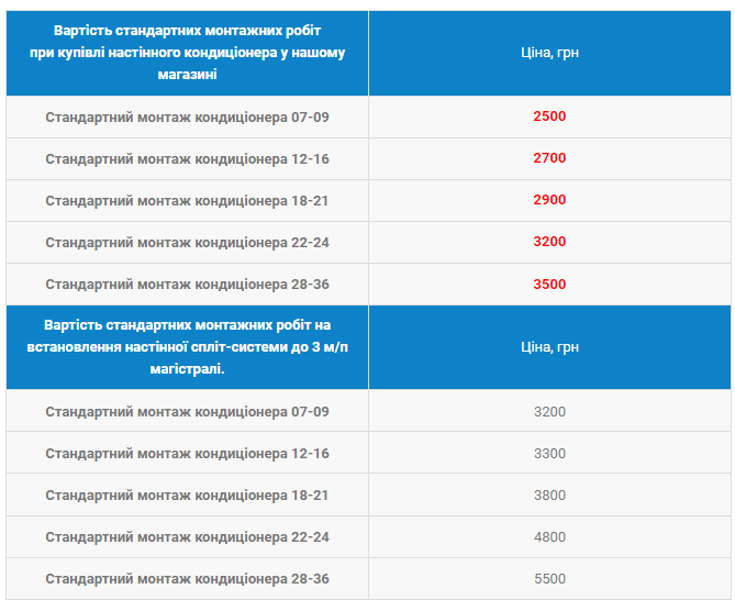 Скільки зараз коштує встановлення кондиціонерів і як правильно обрати спліт-систему