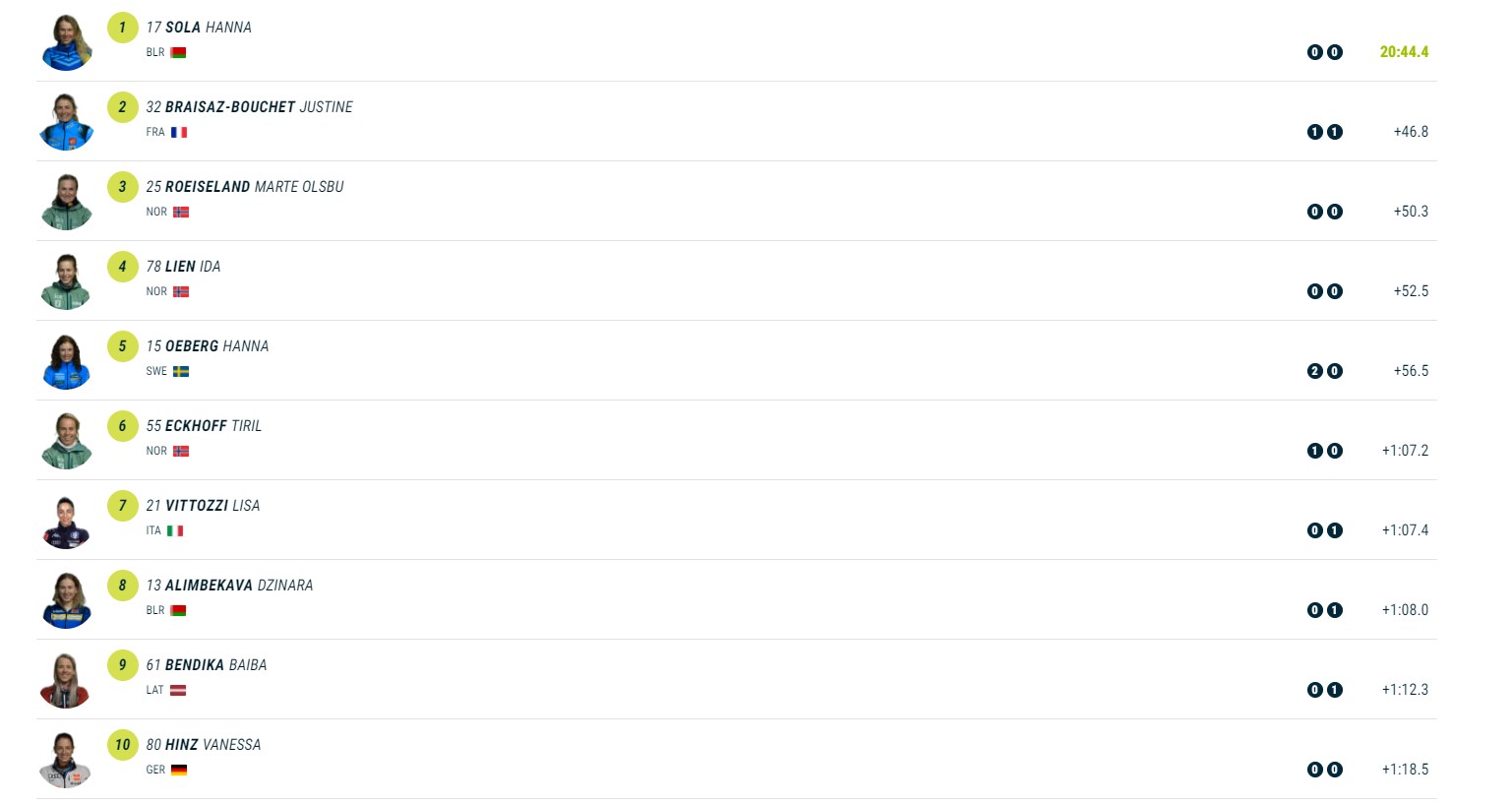 Биатлон. Джима попала в топ-15 спринта на третьем этапе Кубка мира