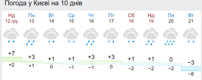 Снег, ливни и сильный ветер: где в Украине сильнее всего испортится погода