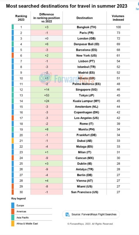 Від Афін до Стамбула. Найпопулярніші міста для поїздок влітку 2023 року: рейтинг