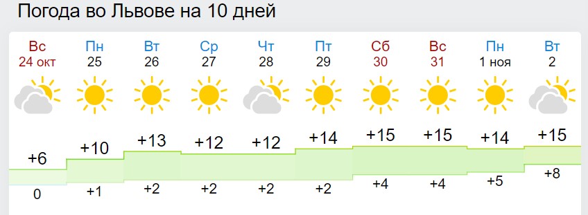 Синоптики рассказали, когда в Украину вернется потепление: даже ночью будет выше +10