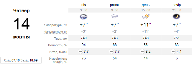 Стало известно, когда Украину накроет дождями: подробный прогноз погоды