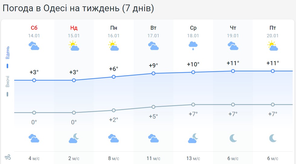 Чи будуть в Україні морози на Водохреще? Синоптики оновили прогноз погоди
