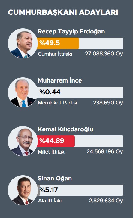 Бракує 0,5%. Як пройшли вибори для Ердогана і чому на Туреччину чекає другий тур