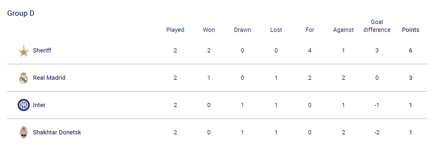 Дебютный гол Месси за &quot;ПСЖ&quot; и продолжение сказки для &quot;Шерифа&quot;: итоги дня в ЛЧ