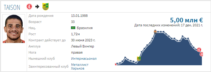 Тайсон вернется в харьковский &quot;Металлист&quot;? Что известно и сколько за него могут заплатить