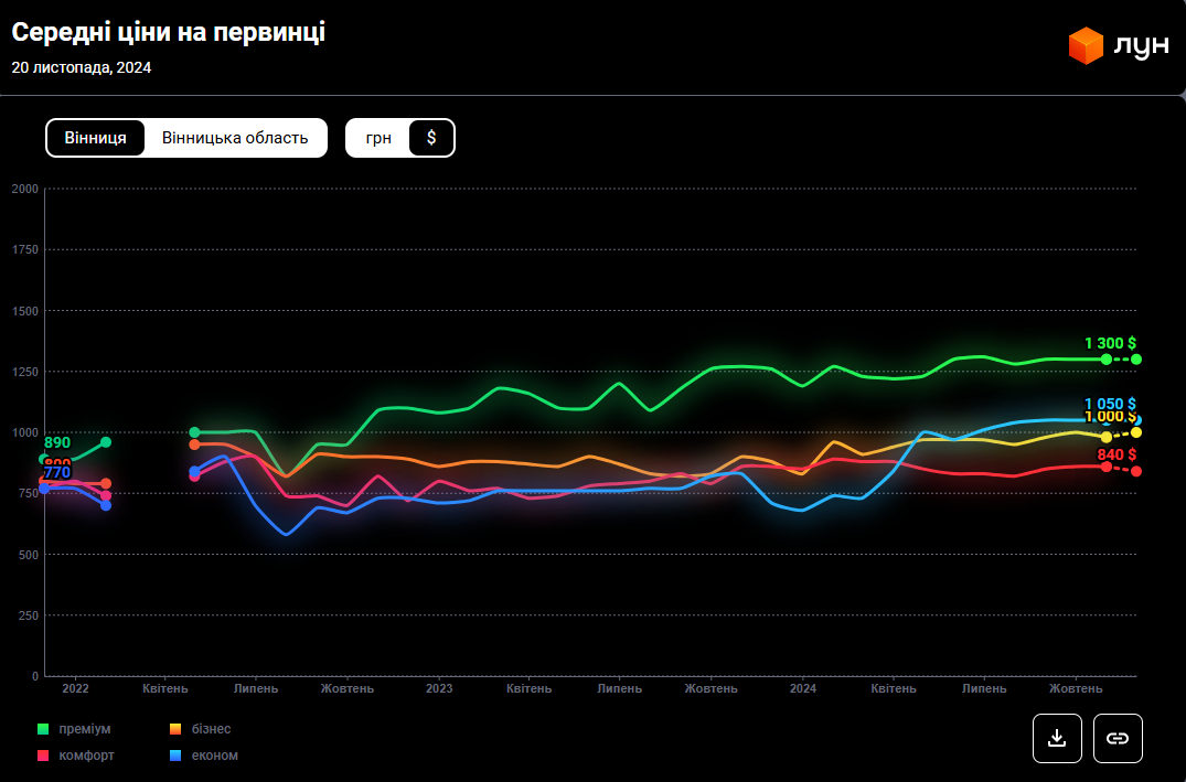 В рейтинге самых дорогих городов. За сколько можно купить квартиру в Виннице