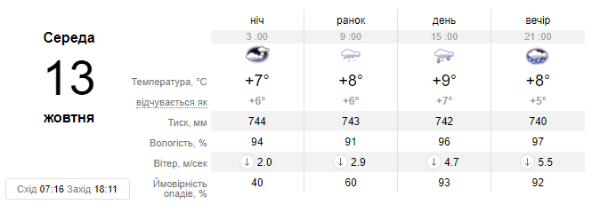 Стало известно, когда Украину накроет дождями: подробный прогноз погоды