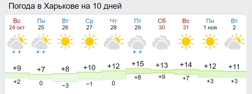 Синоптики рассказали, когда в Украину вернется потепление: даже ночью будет выше +10