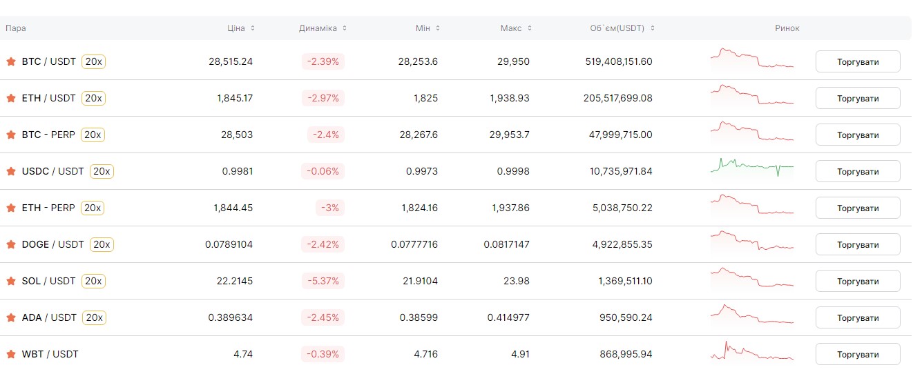 Bitcoin закрепился в цене: сколько стоит сейчас