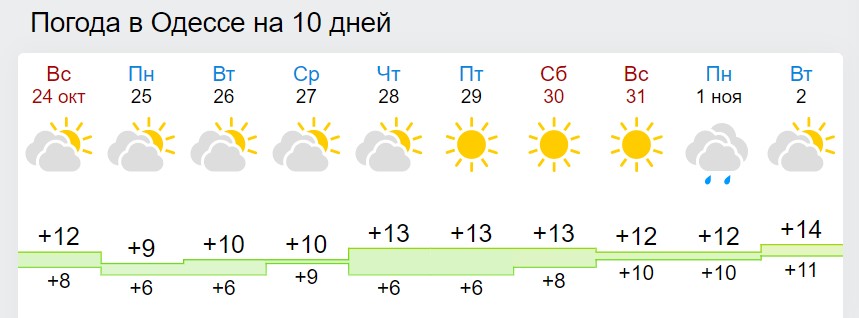 Синоптики рассказали, когда в Украину вернется потепление: даже ночью будет выше +10