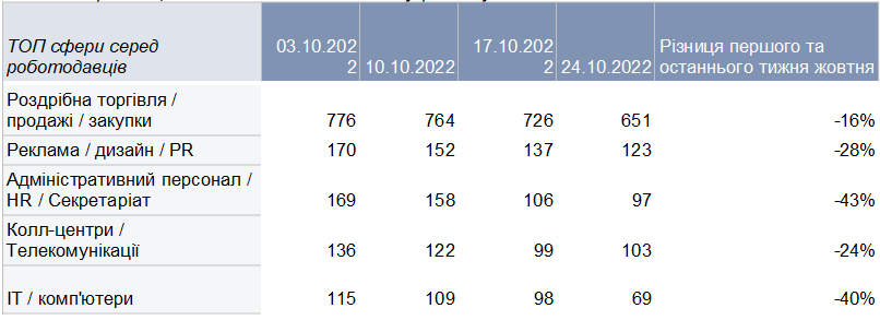 Як змінився ринок праці на тлі відключень світла: аналіз і прогноз експертів
