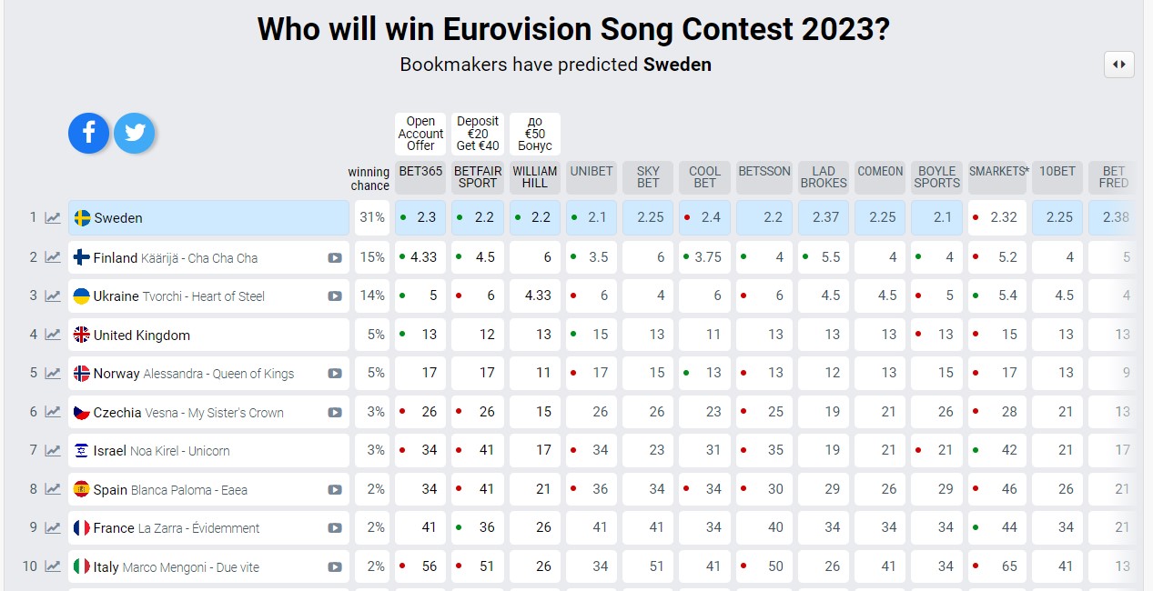Шанси України перемогти на Євробаченні 2023 знову впали: подробиці