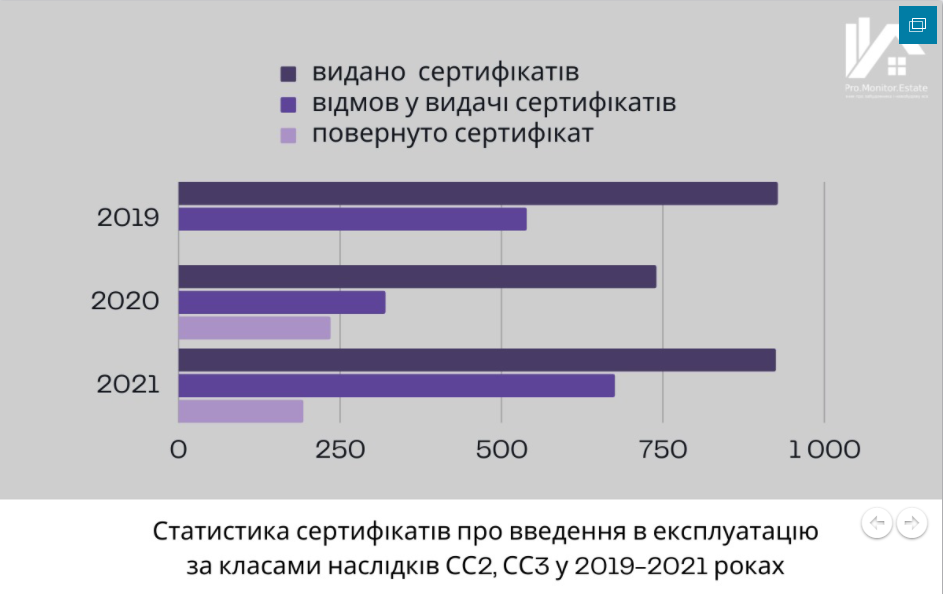 Статус &quot;відмовлено&quot;: за рік введено в експлуатацію вдвічі менше багатоповерхівок