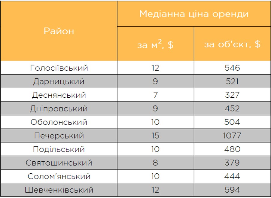 Встигнути до весни: у зимові місяці ситуація на ринку вигідна орендарям