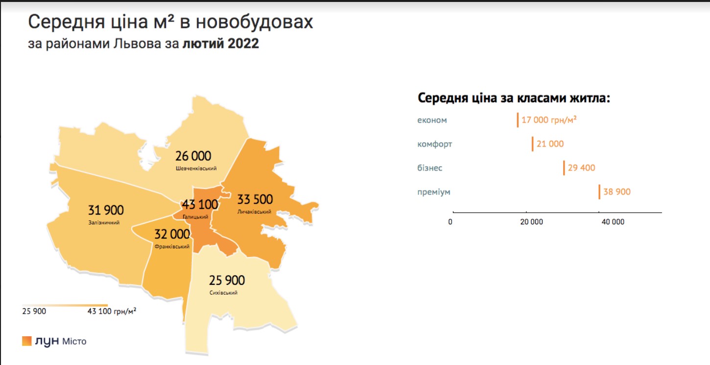 Нові квартири у Львові та Одесі обійшли Київ за темпами здорожчання