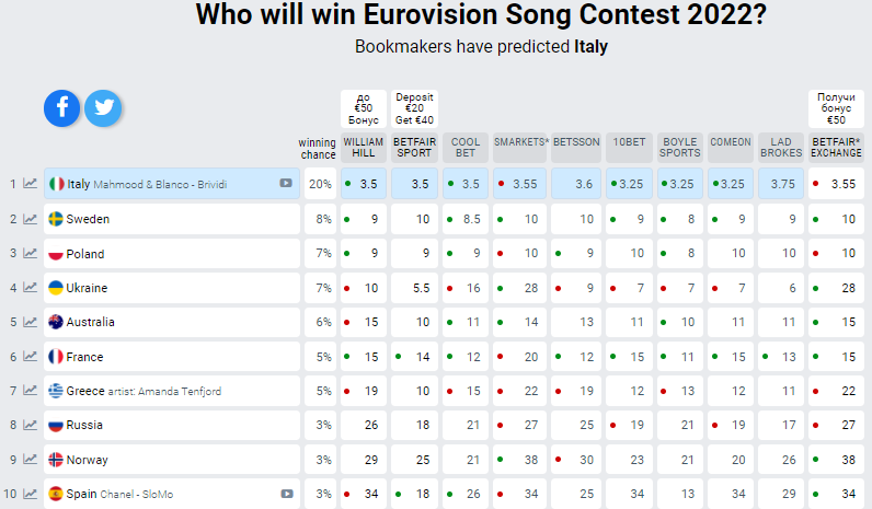 Украина "откотилась" в новом рейтинге Евровидения 2022. Оцените песни наших конкурентов