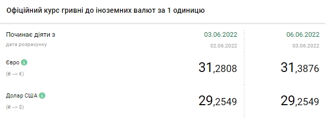 Долар дешевшає після підвищення ставки НБУ: актуальні курси валют на 6 червня