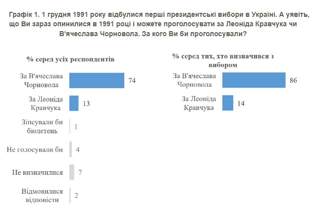 Перші президентські вибори 1991 року: як українці проголосували б зараз qkxiqdxiqdeihrant