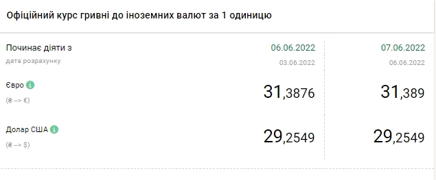 Долар дешевшає: скільки коштує валюта в різних регіонах України