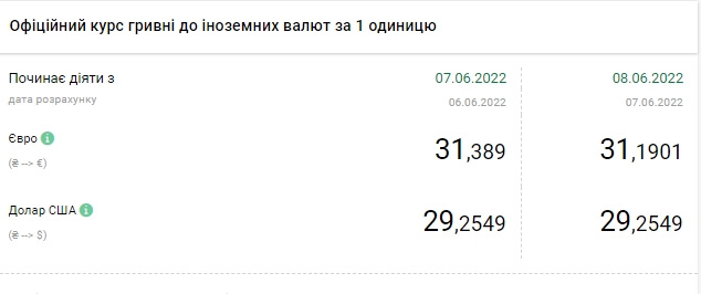 Долар трохи подорожчав: актуальні курси валют на 9 червня