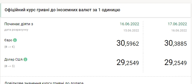 Доллар продолжает дорожать: сколько стоит валюта в Украине