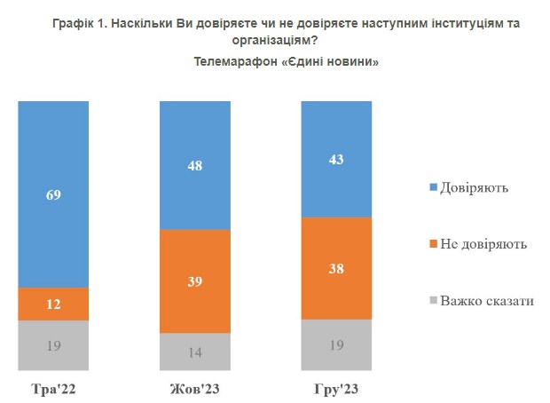 Скільки українців довіряють телемарафону "Єдині новини": дані кінця 2023 року