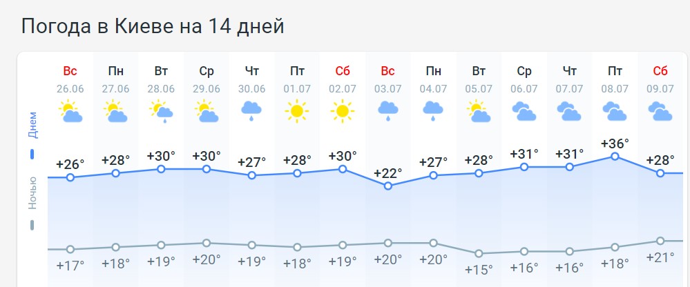 В Україну прийде затяжна спека до +35-ти: як довго вона триватиме