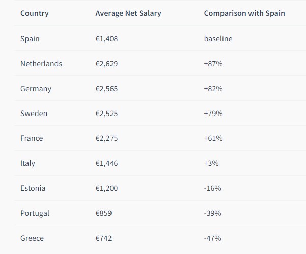 От 1100 евро в месяц. Какие зарплаты в Испании и кому платят больше всего