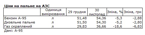 Паливо за місяць подешевшало на 3-7 гривень: скільки коштують бензин, дизель та автогаз