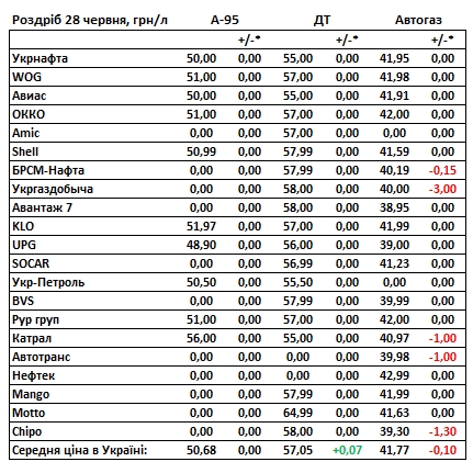 Ціни на бензин і дизель в Україні стабілізувалися, але паливо є не на всіх АЗС