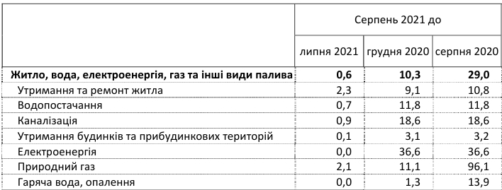 Тарифи на комуналку в Україні: як зросли ціни за останній рік