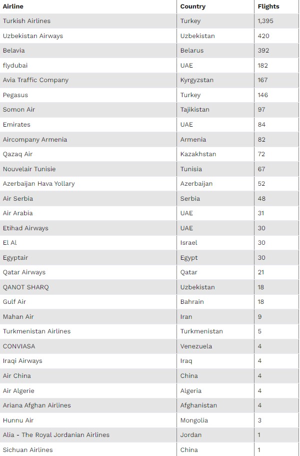 Небо під санкціями. Які авіакомпанії літають до Росії під час війни в Україні