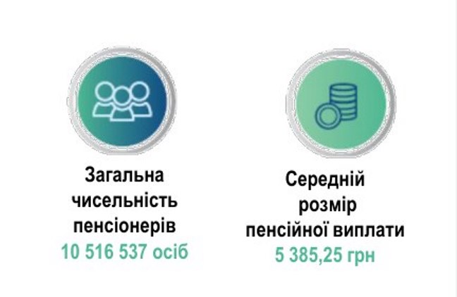Пенсии в Украине за год выросли на 16,5%: сколько платят в начале 2024 года